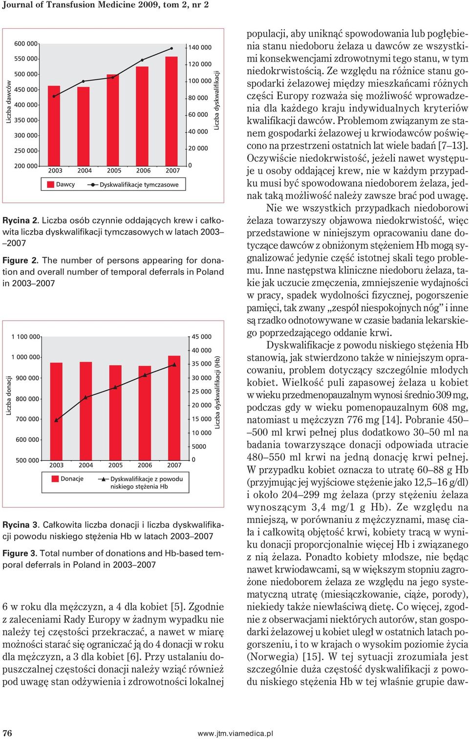 Całkowita liczba donacji i liczba dyskwalifikacji powodu niskiego stężenia Hb w latach 2003 2007 Figure 3.