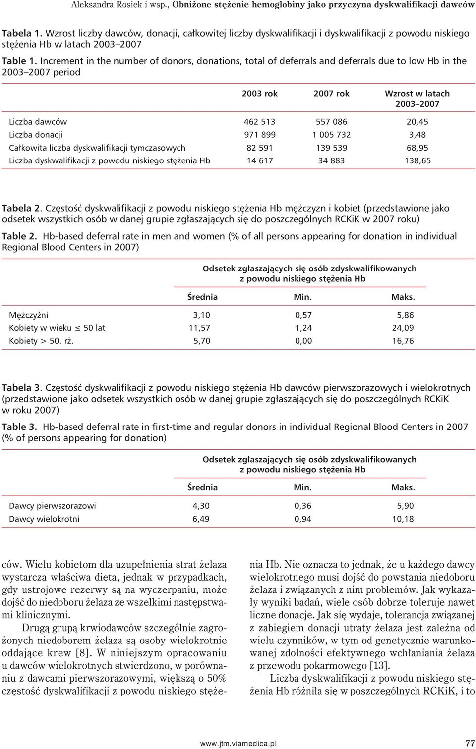 Increment in the number of donors, donations, total of deferrals and deferrals due to low Hb in the 2003 2007 period 2003 rok 2007 rok Wzrost w latach 2003 2007 Liczba dawców 462 513 557 086 20,45