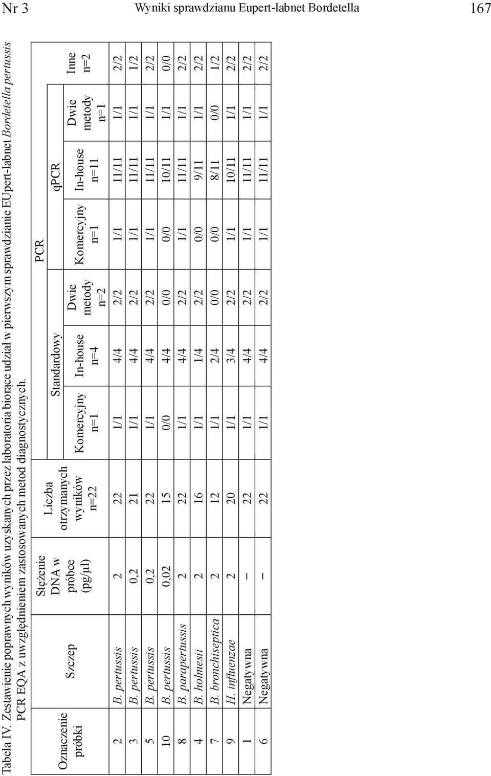 Oznaczenie próbki Szczep Stężenie DNA w próbce (pg/µl) Liczba otrzymanych wyników n=22 Komercyjny n=1 PCR Standardowy qpcr In-house n=4 Dwie metody n=2 Komercyjny n=1 In-house n=11 2 B.