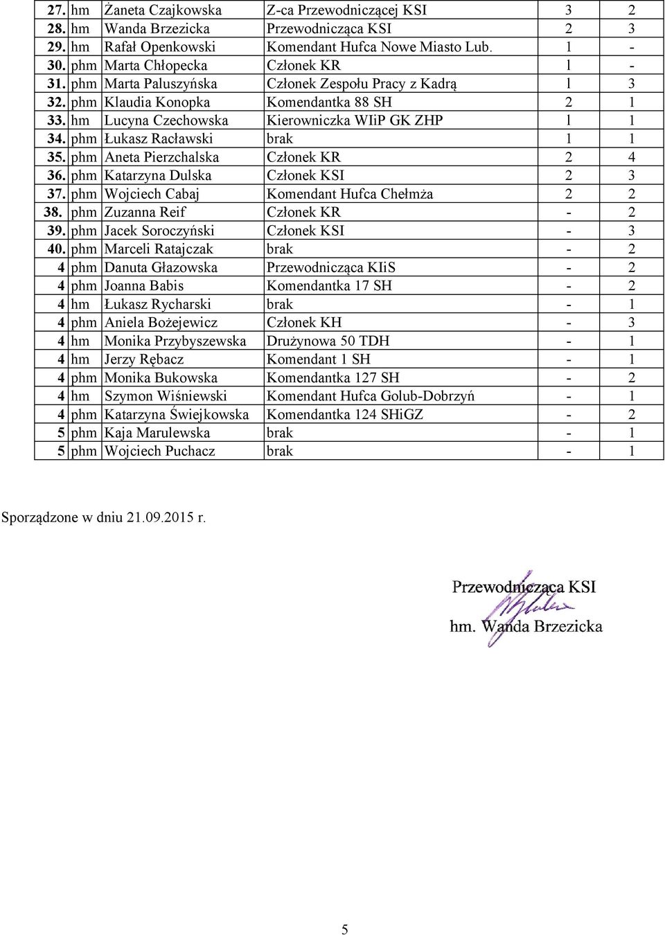 phm Aneta Pierzchalska Członek KR 4 36. phm Katarzyna Dulska Członek KSI 3 37. phm Wojciech Cabaj Komendant Hufca Chełmża 38. phm Zuzanna Reif Członek KR - 39.