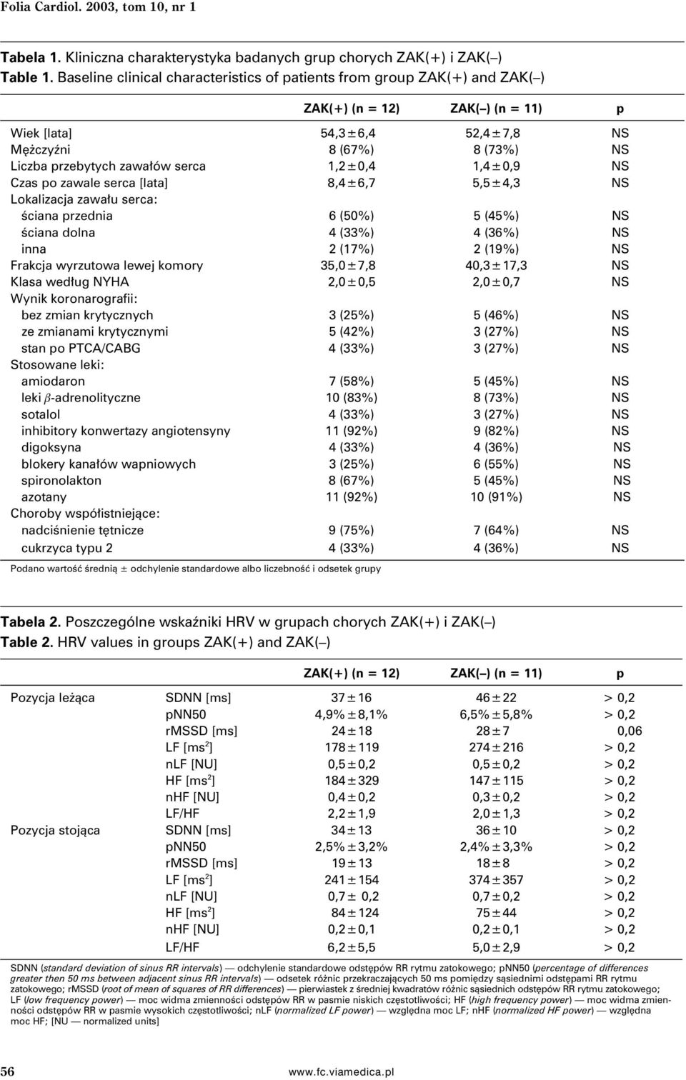 serca 1,2±0,4 1,4±0,9 NS Czas po zawale serca [lata] 8,4±6,7 5,5±4,3 NS Lokalizacja zawału serca: ściana przednia 6 (50%) 5 (45%) NS ściana dolna 4 (33%) 4 (36%) NS inna 2 (17%) 2 (19%) NS Frakcja