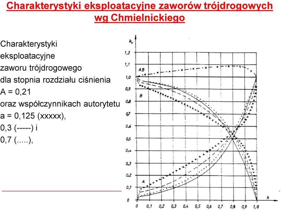 trójdrogowego dla stopnia rozdziału ciśnienia A = 0,21 oraz