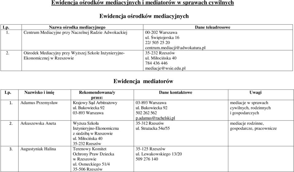 Ośrodek Mediacyjny przy Wyższej Szkole Inżynieryjno- Ekonomicznej w Rzeszowie 784 436 446 mediacje@wsie.edu.pl Ewidencja mediatorów Lp. Nazwisko i imię Rekomendowana/y przez: 1.