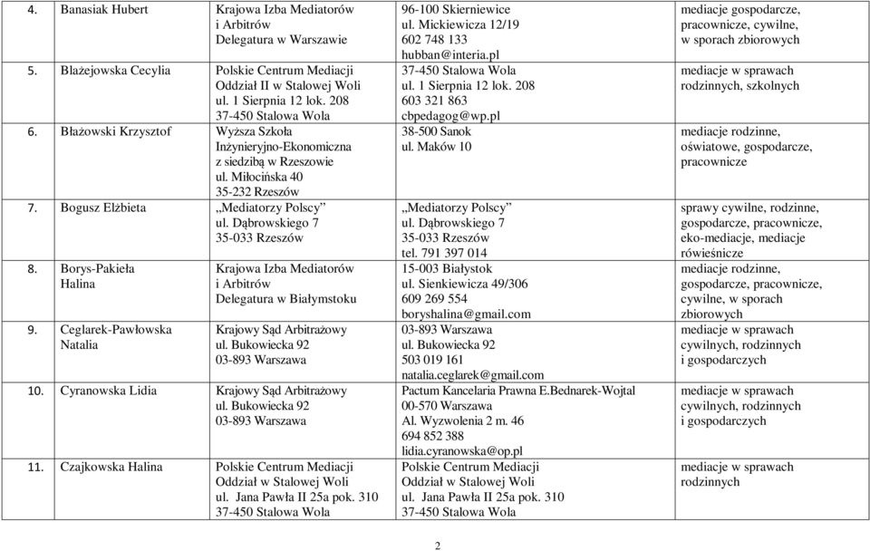 Czajkowska Halina 96-100 Skierniewice ul. Mickiewicza 12/19 602 748 133 hubban@interia.pl 603 321 863 cbpedagog@wp.pl 38-500 Sanok ul. Maków 10 Mediatorzy Polscy tel. 791 397 014 15-003 Białystok ul.