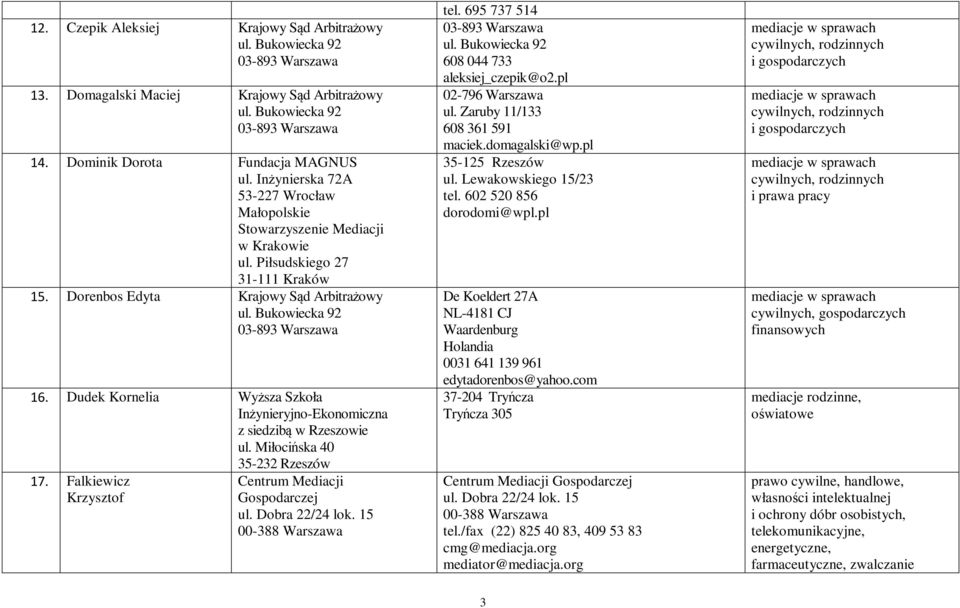 Falkiewicz Krzysztof Centrum Mediacji Gospodarczej tel. 695 737 514 608 044 733 aleksiej_czepik@o2.pl 02-796 Warszawa ul. Zaruby 11/133 608 361 591 maciek.domagalski@wp.pl 35-125 Rzeszów ul.