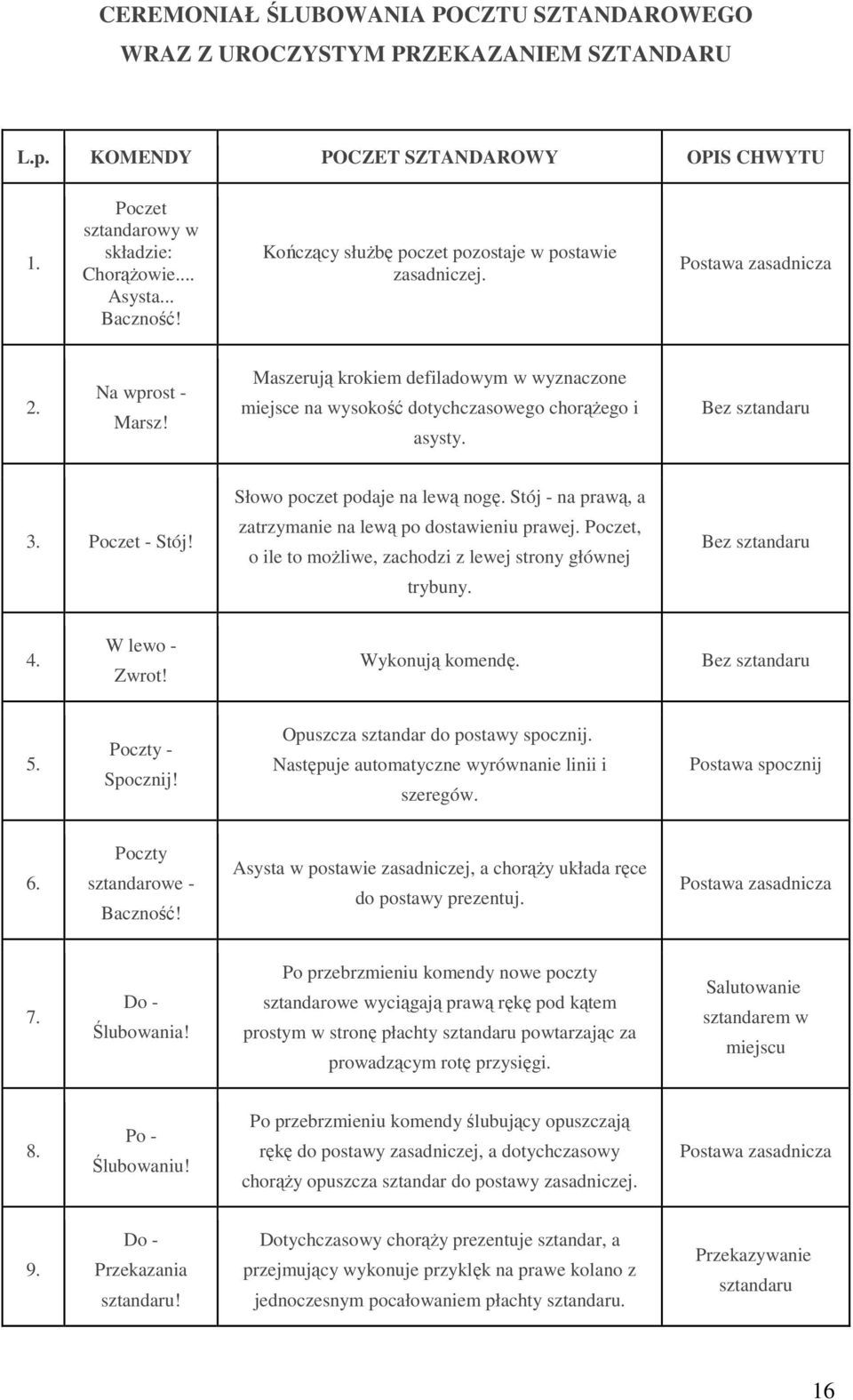 Bez sztandaru 3. Poczet - Stój! Słowo poczet podaje na lewą nogę. Stój - na prawą, a zatrzymanie na lewą po dostawieniu prawej. Poczet, o ile to możliwe, zachodzi z lewej strony głównej trybuny.