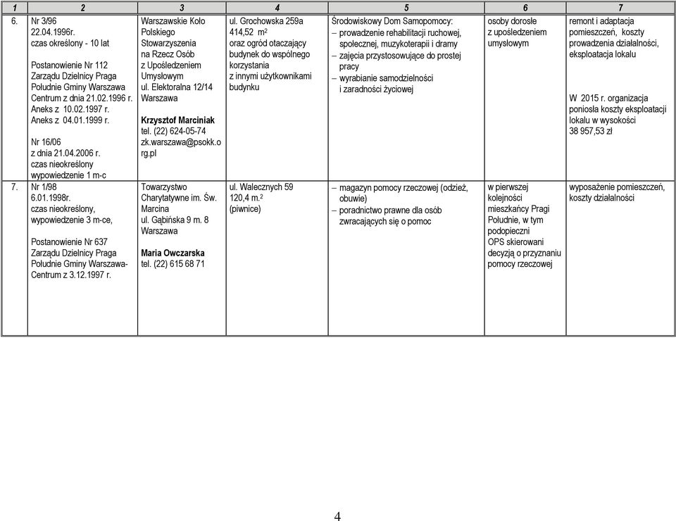 Warszawskie Koło Polskiego Stowarzyszenia na Rzecz Osób z Upośledzeniem Umysłowym ul. Elektoralna 12/14 Krzysztof Marciniak tel. (22) 624-05-74 zk.warszawa@psokk.o rg.pl Charytatywne im. Św.