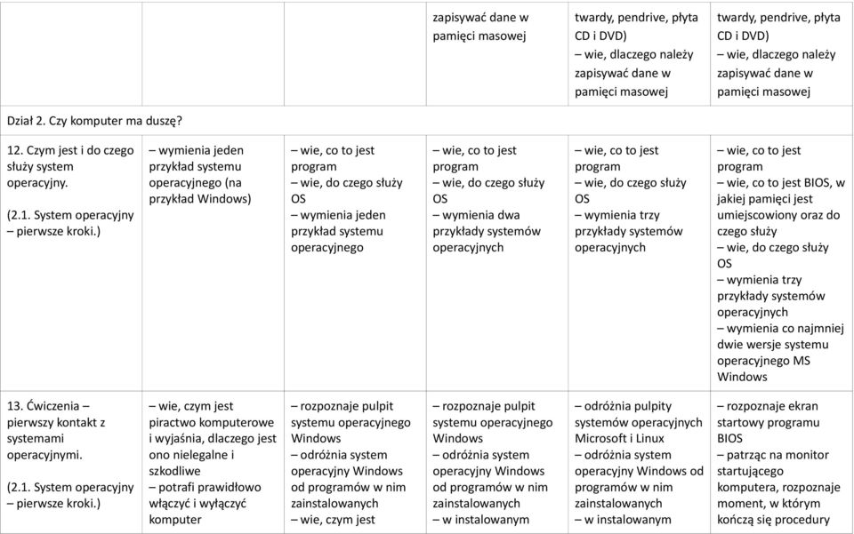 ) wymienia jeden przykład systemu operacyjnego (na przykład Windows) wie, co to jest program wie, do czego służy OS wymienia jeden przykład systemu operacyjnego wie, co to jest program wie, do czego