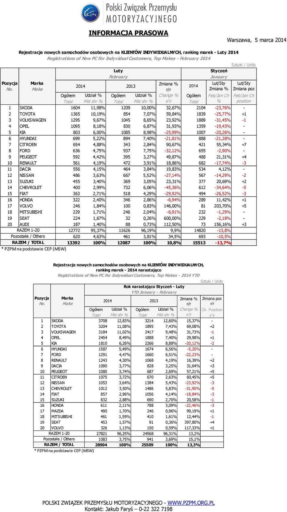 1839-25,77% +1 3 VOLKSWAGEN 1295 9,67% 1045 8,65% 23,92% 1889-31,45% -1 4 OPEL 1095 8,18% 830 6,87% 31,93% 1359-19,43% - 5 KIA 803 6,00% 1085 8,98% -25,99% 1007-20,26% - 6 HYUNDAI 699 5,22% 894 7,40%