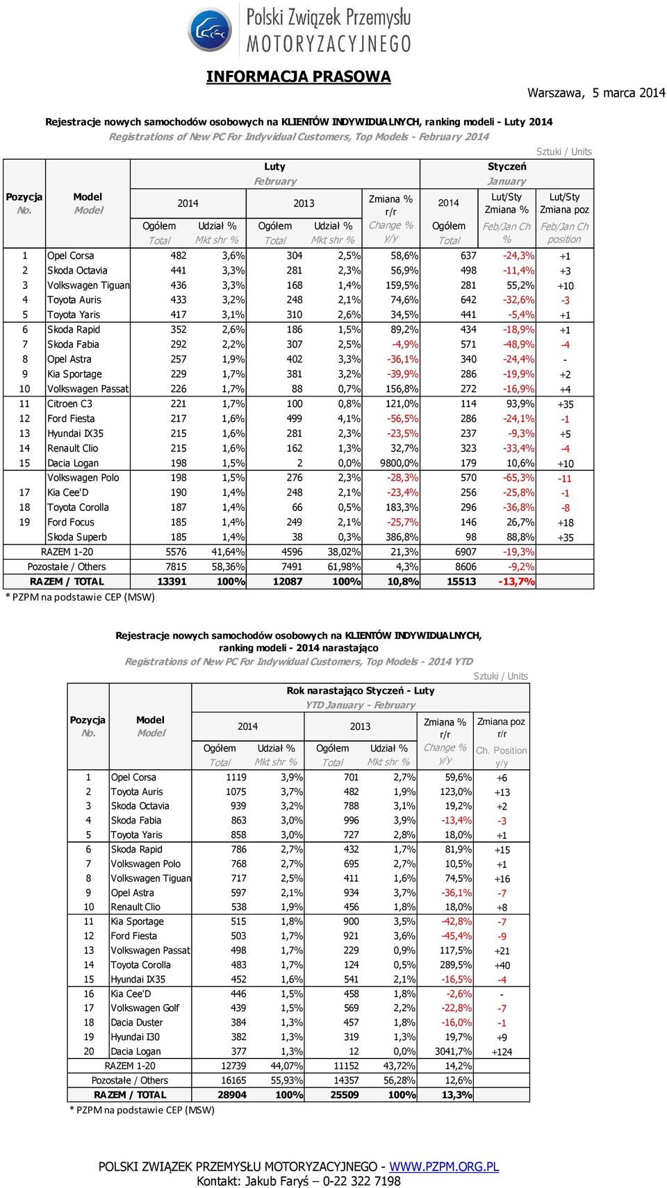 Tiguan 436 3,3% 168 1,4% 159,5% 281 55,2% +10 4 Toyota Auris 433 3,2% 248 2,1% 74,6% 642-32,6% -3 5 Toyota Yaris 417 3,1% 310 2,6% 34,5% 441-5,4% +1 6 Skoda Rapid 352 2,6% 186 1,5% 89,2% 434-18,9% +1