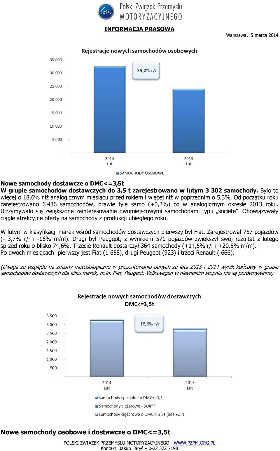 Od początku roku zarejestrowano 6 436 samochodów, prawie tyle samo (+0,2%) co w analogicznym okresie 2013 roku. Utrzymywało się zwiększone zainteresowanie dwumiejscowymi samochodami typu societe.