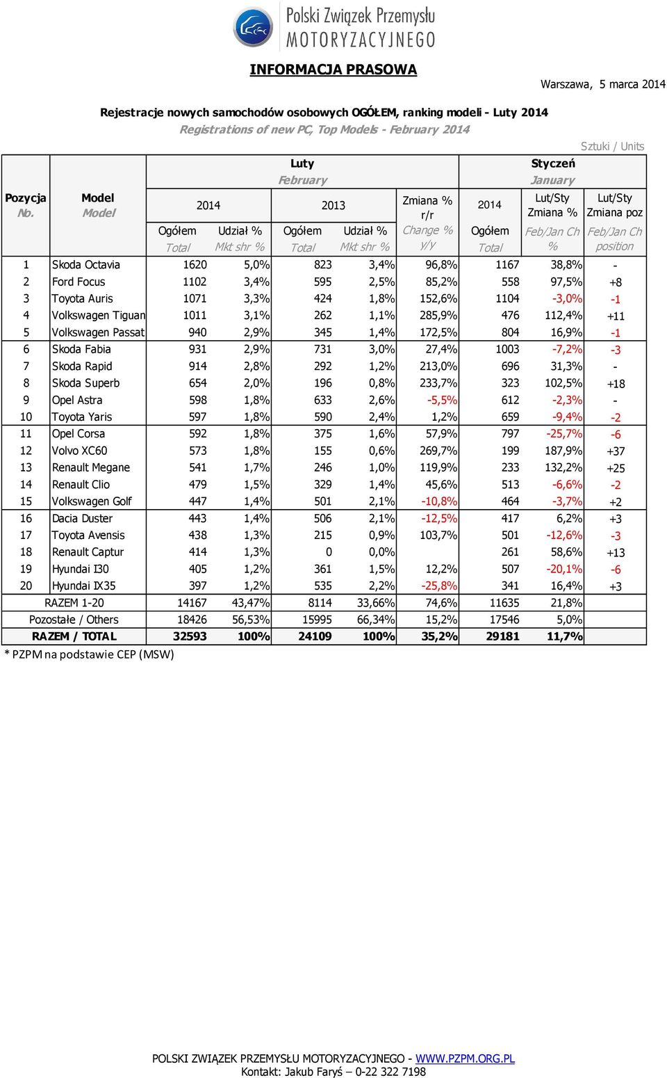 3,0% 27,4% 1003-7,2% -3 7 Skoda Rapid 914 2,8% 292 1,2% 213,0% 696 31,3% - 8 Skoda Superb 654 2,0% 196 0,8% 233,7% 323 102,5% +18 9 Opel Astra 598 1,8% 633 2,6% -5,5% 612-2,3% - 10 Toyota Yaris 597