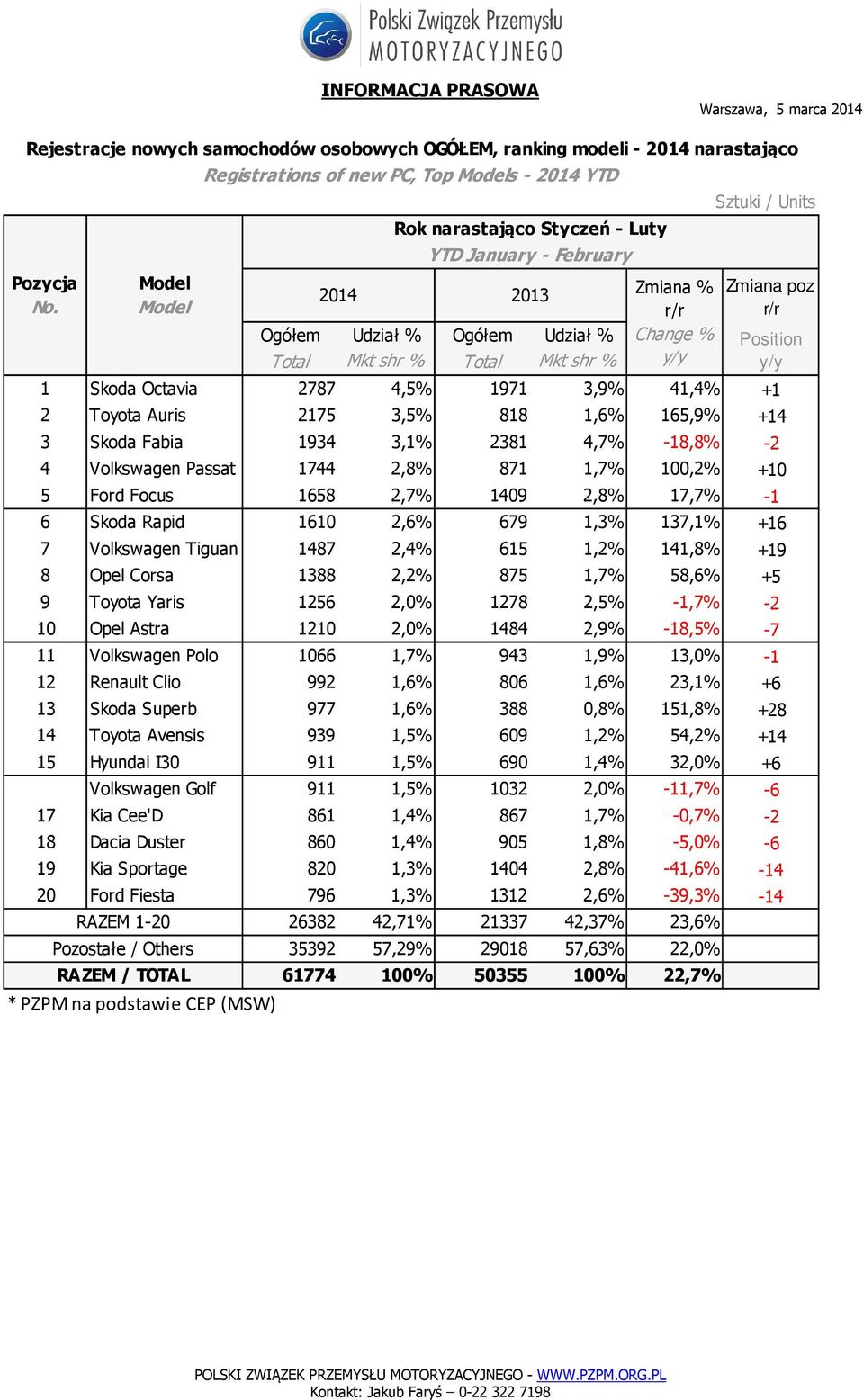 1,3% 137,1% +16 7 Volkswagen Tiguan 1487 2,4% 615 1,2% 141,8% +19 8 Opel Corsa 1388 2,2% 875 1,7% 58,6% +5 9 Toyota Yaris 1256 2,0% 1278 2,5% -1,7% -2 10 Opel Astra 1210 2,0% 1484 2,9% -18,5% -7 11