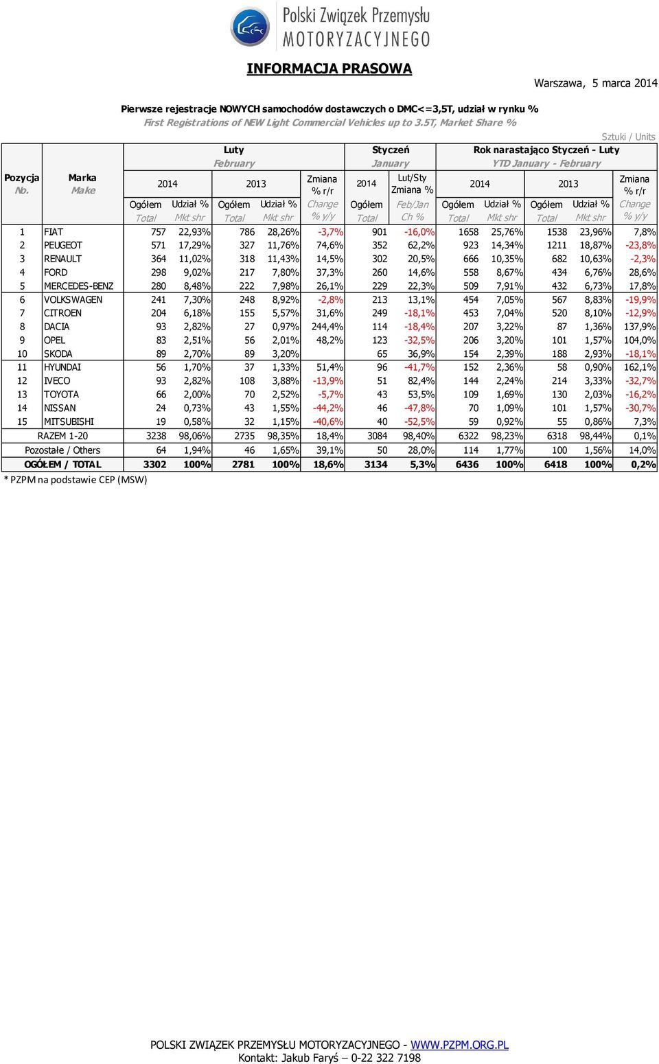 % Ogółem Udział % Change Total Mkt shr Total Mkt shr % Total Ch % Total Mkt shr Total Mkt shr % 1 FIAT 757 22,93% % 786 28,26% % -3,7% 901-16,0% 1658 25,76% % 1538 23,96% % 7,8% 2 PEUGEOT 571 17,29%