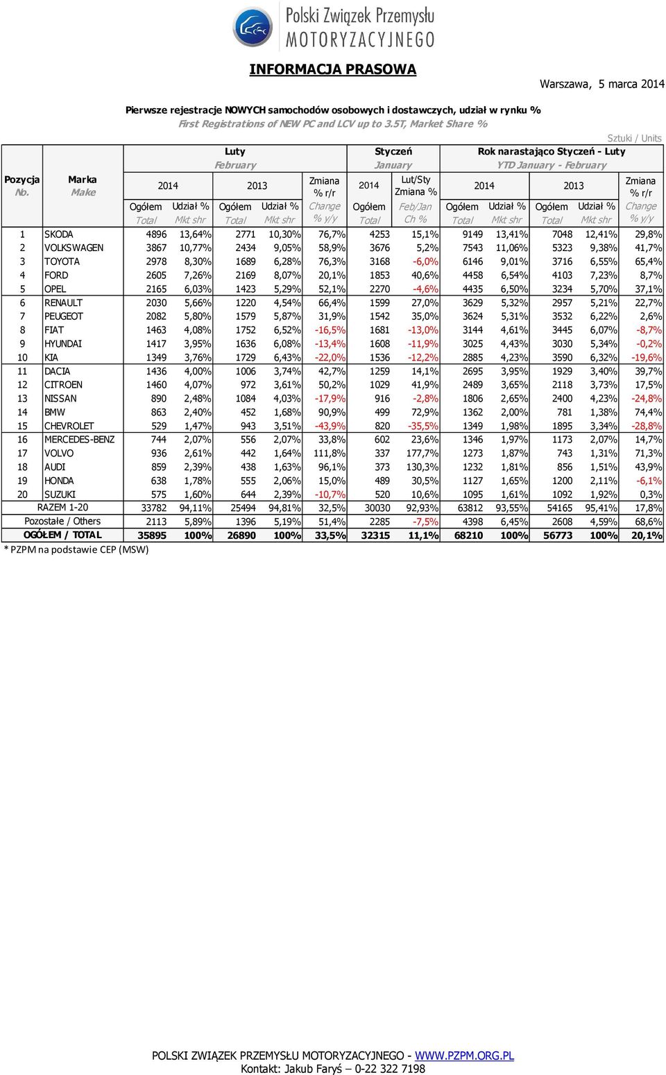 % Ogółem Udział % Change Total Mkt shr Total Mkt shr % Total Ch % Total Mkt shr Total Mkt shr % 1 SKODA 4896 13,64% % 2771 10,30% % 76,7% 4253 15,1% 9149 13,41% % 7048 12,41% % 29,8% 2 VOLKSWAGEN