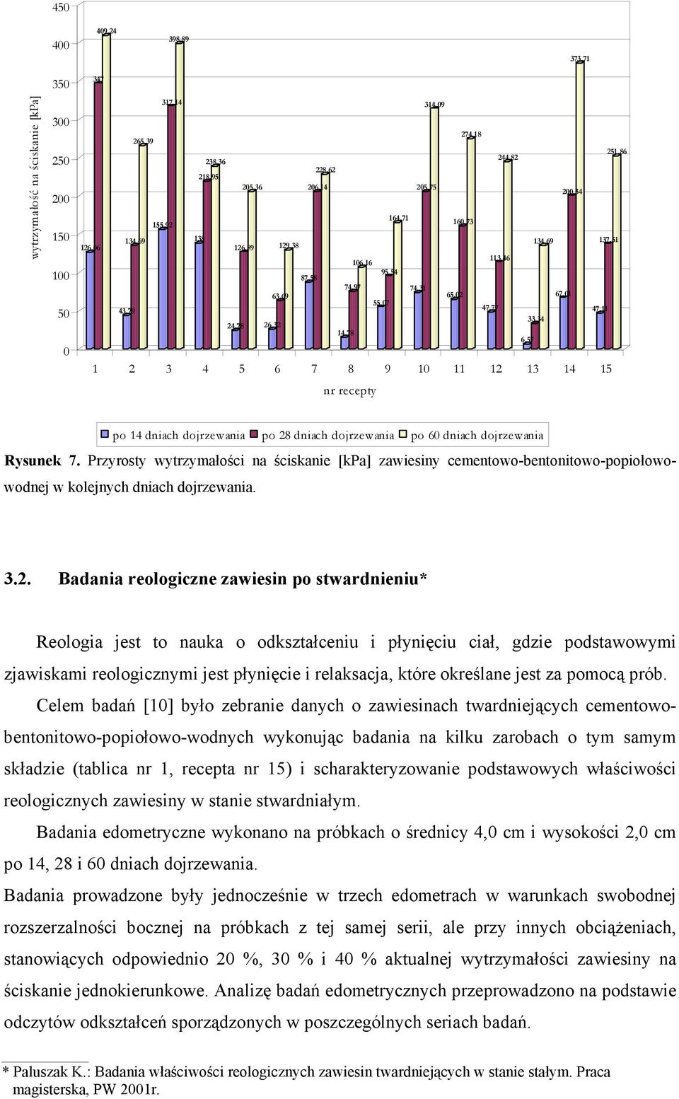 Przyrosty wytrzymałości na ściskanie [kpa] zawiesiny cementowo-bentonitowo-popiołowowodnej w kolejnych dniach dojrzewania.