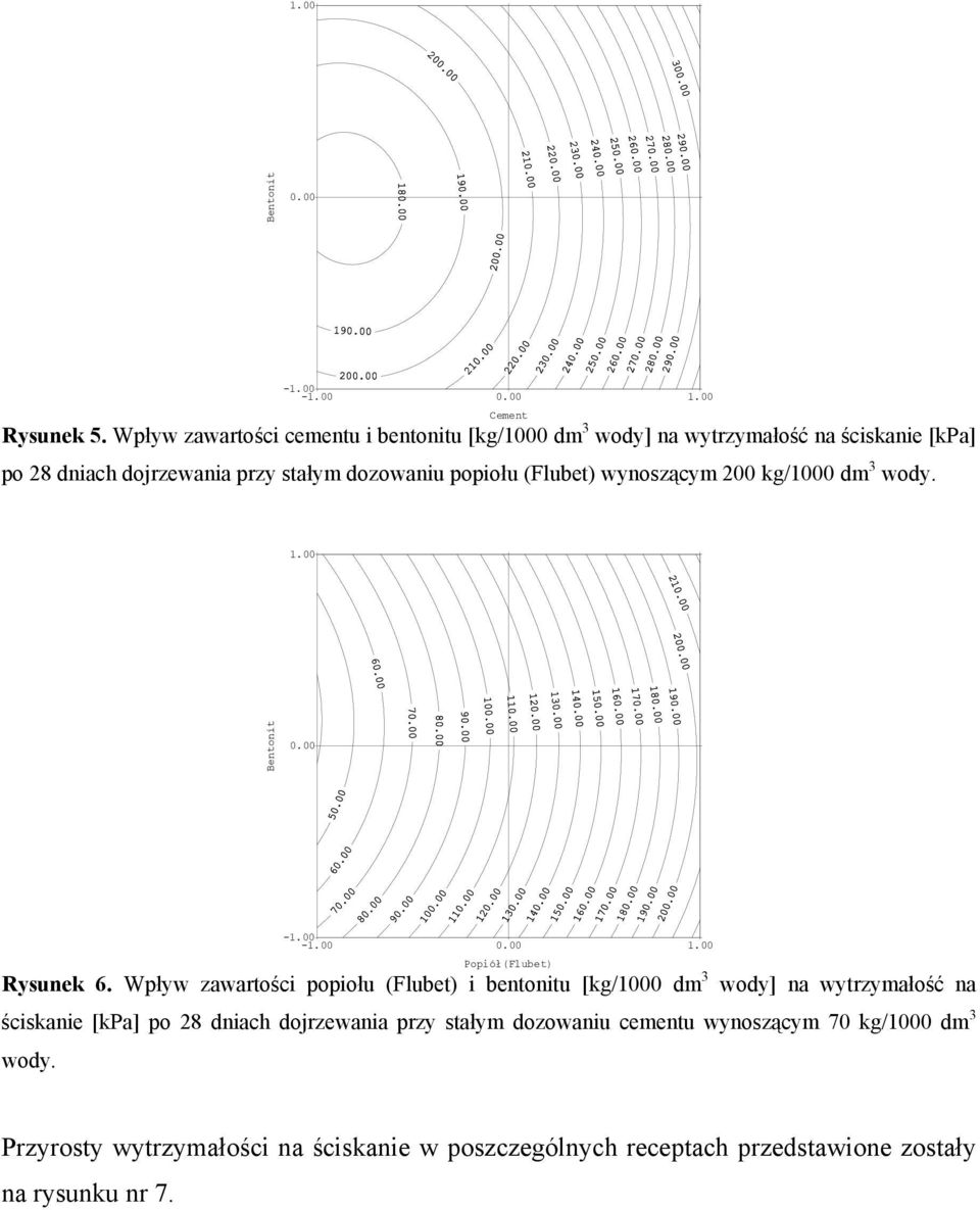 (Flubet) wynoszącym 00 kg/000 dm wody. Cement.00 Bentonit 0.00 -.00 -.00 0.00.00 Popiół(Flubet) Rysunek 6.