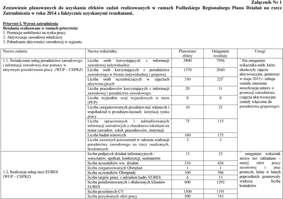 Nazwa zadania Nazwa wskaźnika Planowane efekty Osiągnięte rezultaty 1.