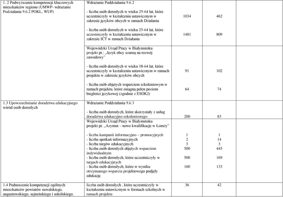 2 - liczba osób dorosłych w wieku 25-64 lat, które uczestniczyły w kształceniu ustawicznym w zakresie języków obcych w ramach Działania 1034 462 - liczba osób dorosłych w wieku 25-64 lat, które