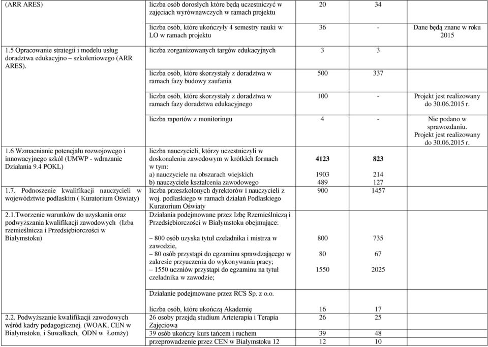 liczba zorganizowanych targów edukacyjnych 3 3 liczba osób, które skorzystały z doradztwa w ramach fazy budowy zaufania 500 337 liczba osób, które skorzystały z doradztwa w ramach fazy doradztwa