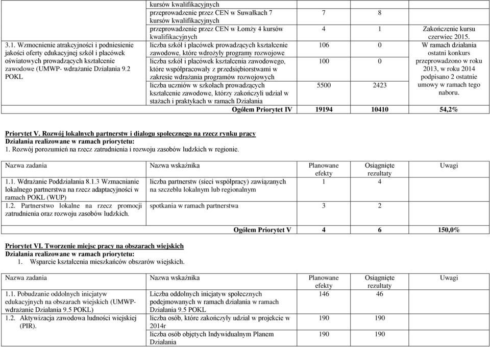 kształcenie zawodowe, które wdrożyły programy rozwojowe liczba szkół i placówek kształcenia zawodowego, które współpracowały z przedsiębiorstwami w zakresie wdrażania programów rozwojowych liczba