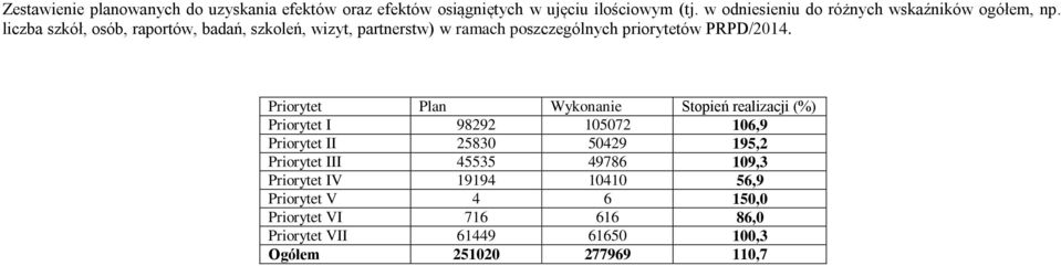 liczba szkół, osób, raportów, badań, szkoleń, wizyt, partnerstw) w ramach poszczególnych priorytetów PRPD/2014.