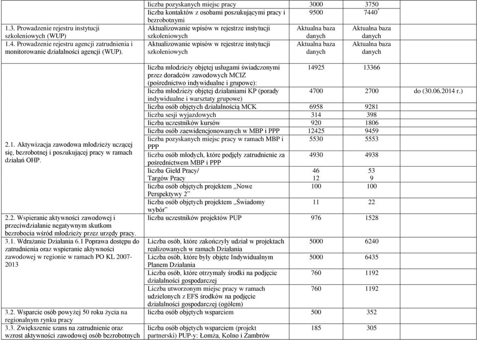 1 Poprawa dostępu do zatrudnienia oraz wspieranie aktywności zawodowej w regionie w ramach PO KL 2007-2013 