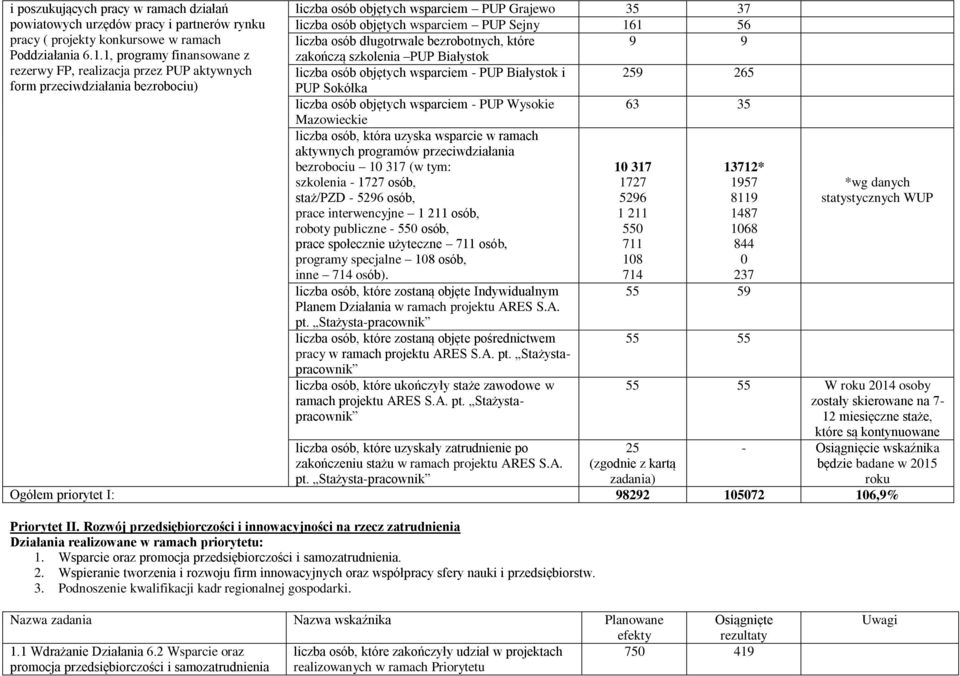 liczba osób długotrwale bezrobotnych, które 9 9 zakończą szkolenia PUP Białystok liczba osób objętych wsparciem - PUP Białystok i 259 265 PUP Sokółka liczba osób objętych wsparciem - PUP Wysokie 63
