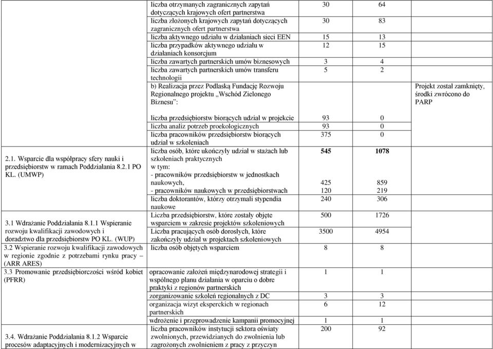 technologii b) Realizacja przez Podlaską Fundację Rozwoju Regionalnego projektu Wschód Zielonego Biznesu : Projekt został zamknięty, środki zwrócono do PARP 2.1.