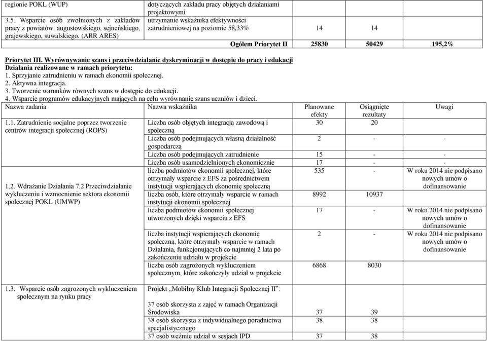 Wyrównywanie szans i przeciwdziałanie dyskryminacji w dostępie do pracy i edukacji Działania realizowane w ramach priorytetu: 1. Sprzyjanie zatrudnieniu w ramach ekonomii społecznej. 2.