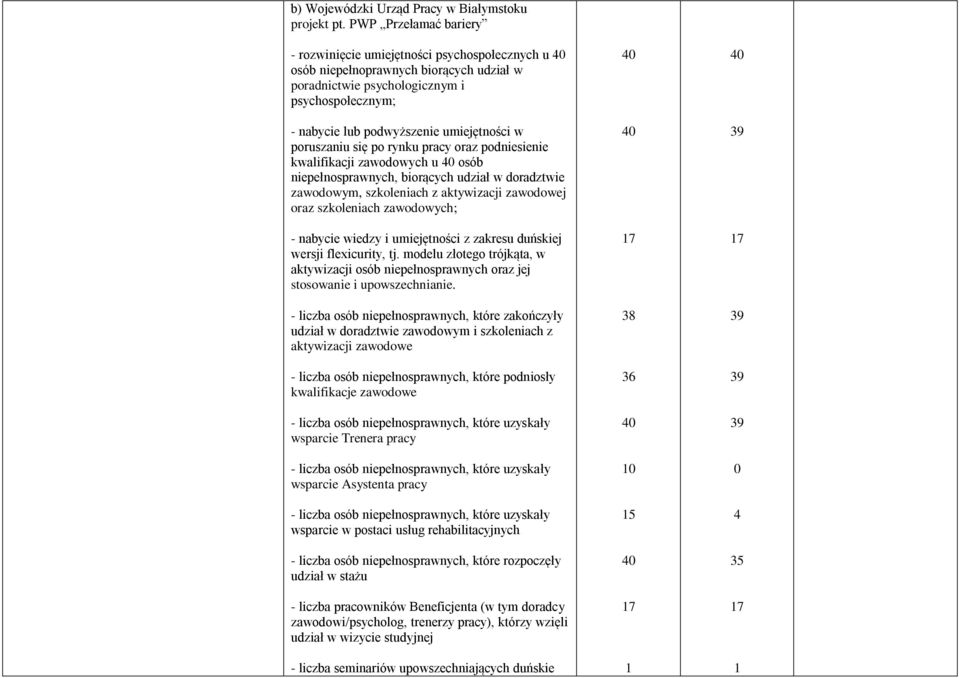 umiejętności w poruszaniu się po rynku pracy oraz podniesienie kwalifikacji zawodowych u 40 osób niepełnosprawnych, biorących udział w doradztwie zawodowym, szkoleniach z aktywizacji zawodowej oraz