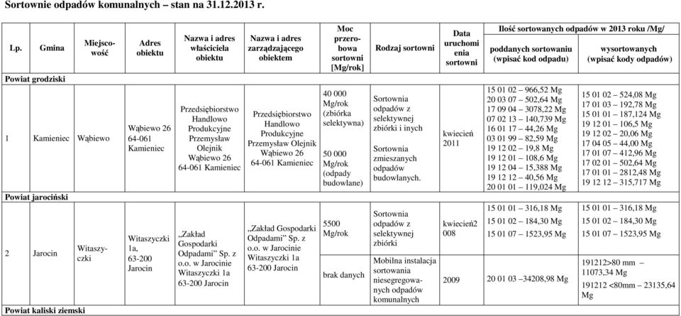 Wąbiewo 26 64-061 Kamieniec Zakład Odpadami Sp. z o.o. w Jarocinie Witaszyczki 1a 63-200 Jarocin Handlowo Produkcyjne Przemysław Olejnik Wąbiewo 26 64-061 Kamieniec Zakład Odpadami Sp. z o.o. w Jarocinie Witaszyczki 1a 63-200 Jarocin [] 40 000 (zbiórka selektywna) 50 000 (odpady budowlane) 5500 brak danych Rodzaj z i inych zmieszanych budowlanych.