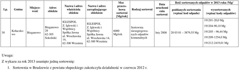 Wrocławska 14, 62-300 Września [] 6000 Rodzaj luty 2008 Ilość sortowanych w 2013 roku /Mg/ 20 03 01 3879,55 Mg (wpisać kody )