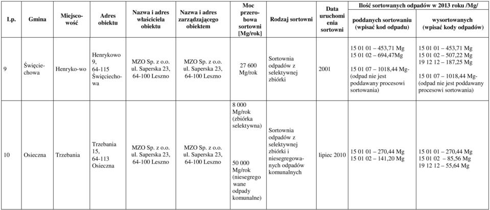 Saperska 23, 27 600 z 2001 15 01 01 453,71 Mg 15 01 02 694,47Mg 15 01 07 1018,44 Mg- (odpad nie jest poddawany procesowi sortowania) 15 01 01 453,71 Mg 15 01 02 507,22 Mg