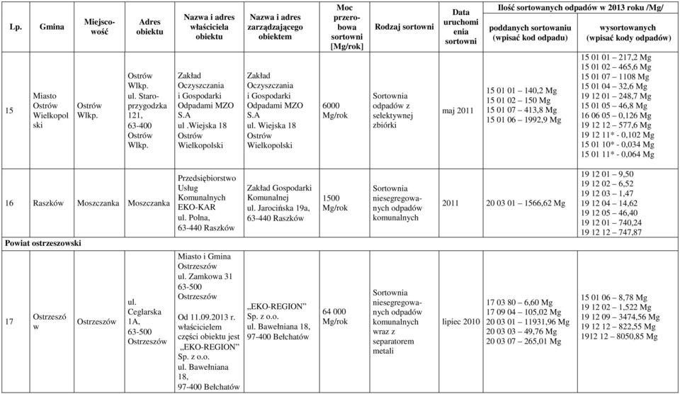 Wiejska 18 Ostrów Wielkopolski [] 6000 Rodzaj z maj 2011 Ilość sortowanych w 2013 roku /Mg/ 15 01 01 140,2 Mg 15 01 02 150 Mg 15 01 07 413,8 Mg 15 01 06 1992,9 Mg (wpisać kody ) 15 01 01 217,2 Mg 15