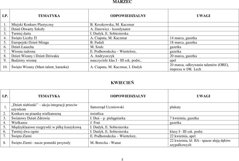 Dzień Wiosny i Dzień Dziwaka A. Andryszczyk 20 marca, gazetka 9. Budzimy wiosnę nauczyciele klas I - III szk. podst., apel 10. Święto Wiosny (Mam talent, karaoke) A. Ciaputa, M. Kaczmar, I.