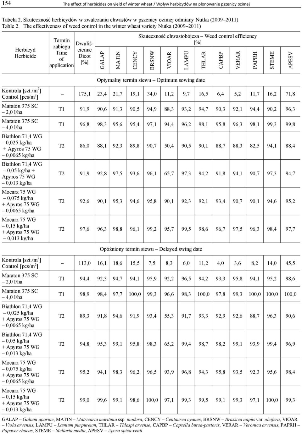 The effectiveness of weed control in the winter wheat variety Nutka (2009 2011) Herbicyd Herbicide Termin zabiegu Time of application Dwuliścienne Dicot [%] GALAP MATIN CENCY Skuteczność