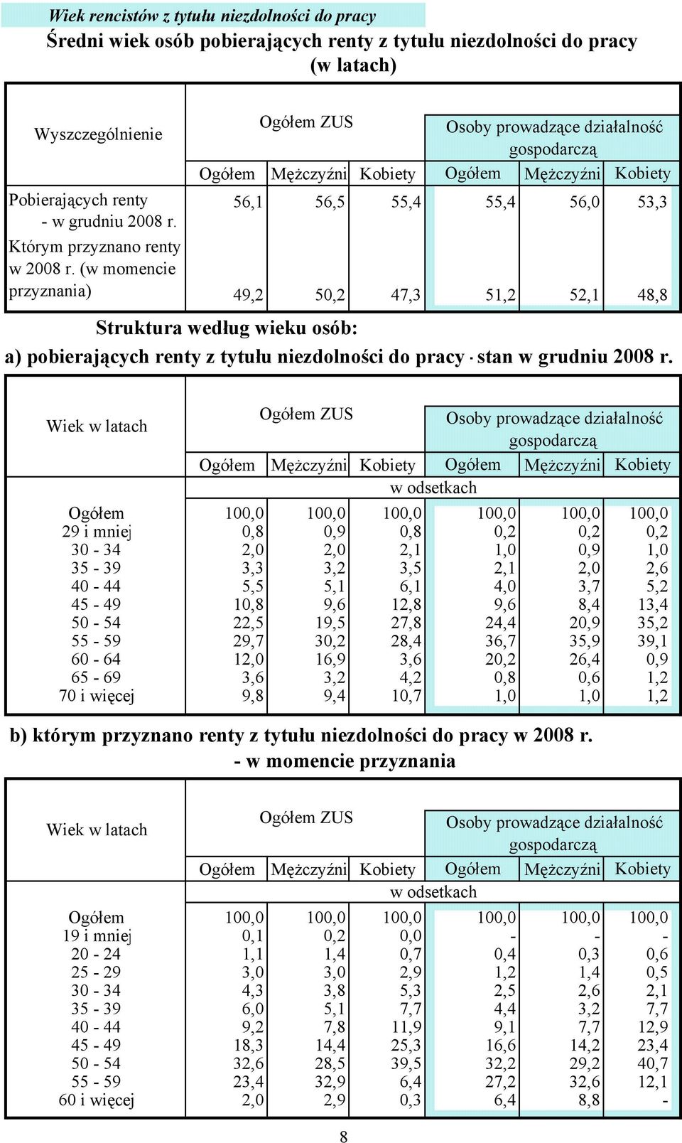 (w momencie przyznania) 49,2 50,2 47,3 51,2 52,1 48,8 Struktura według wieku osób: a) pobierających renty z tytułu niezdolności do pracy - stan w grudniu 2008 r.