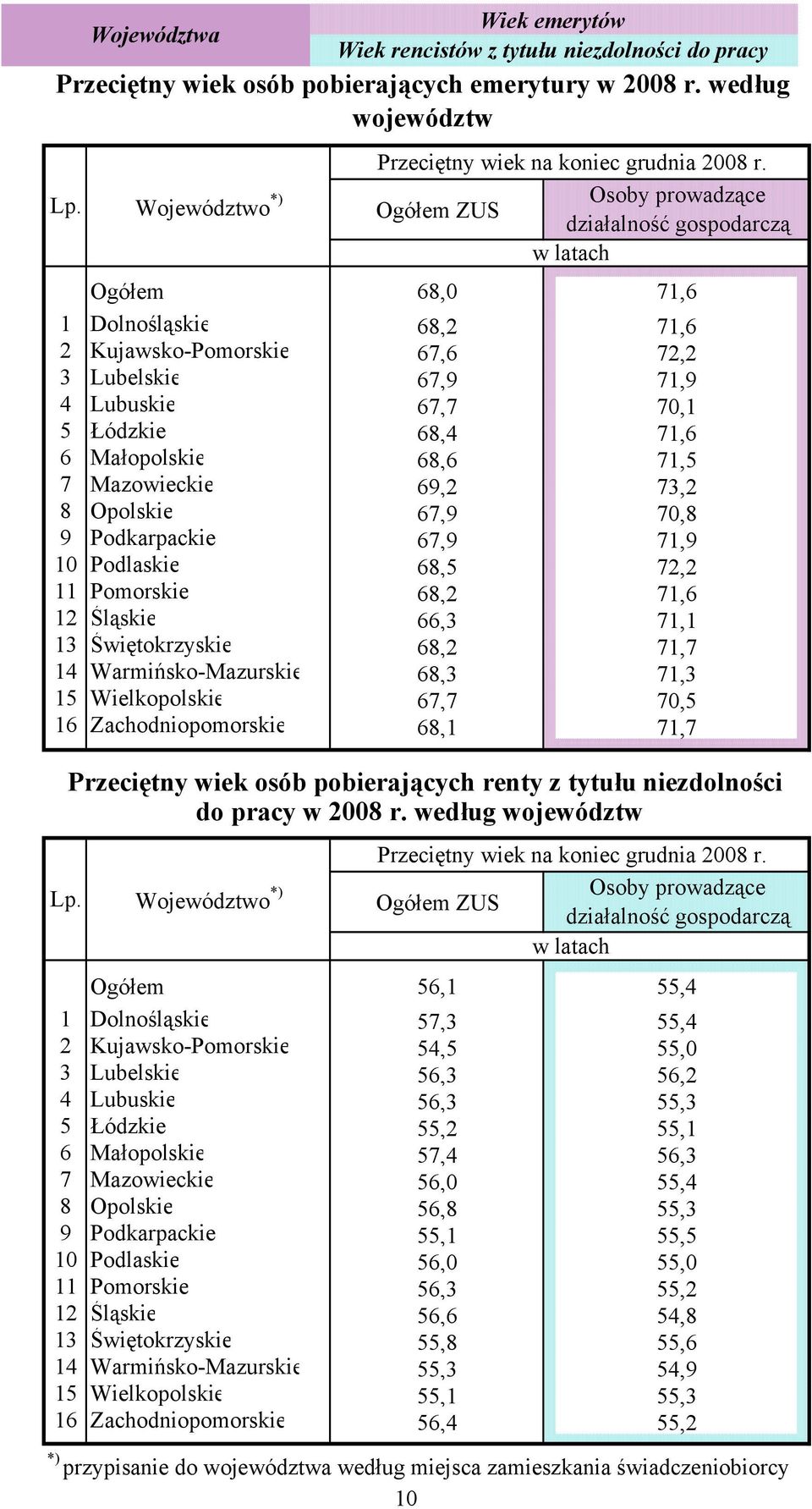 67,9 9 Podkarpackie 67,9 10 Podlaskie 68,5 11 Pomorskie 68,2 12 Śląskie 66,3 13 Świętokrzyskie 68,2 14 Warmińsko-Mazurskie 68,3 15 Wielkopolskie 67,7 16 Zachodniopomorskie 68,1 Przeciętny wiek osób