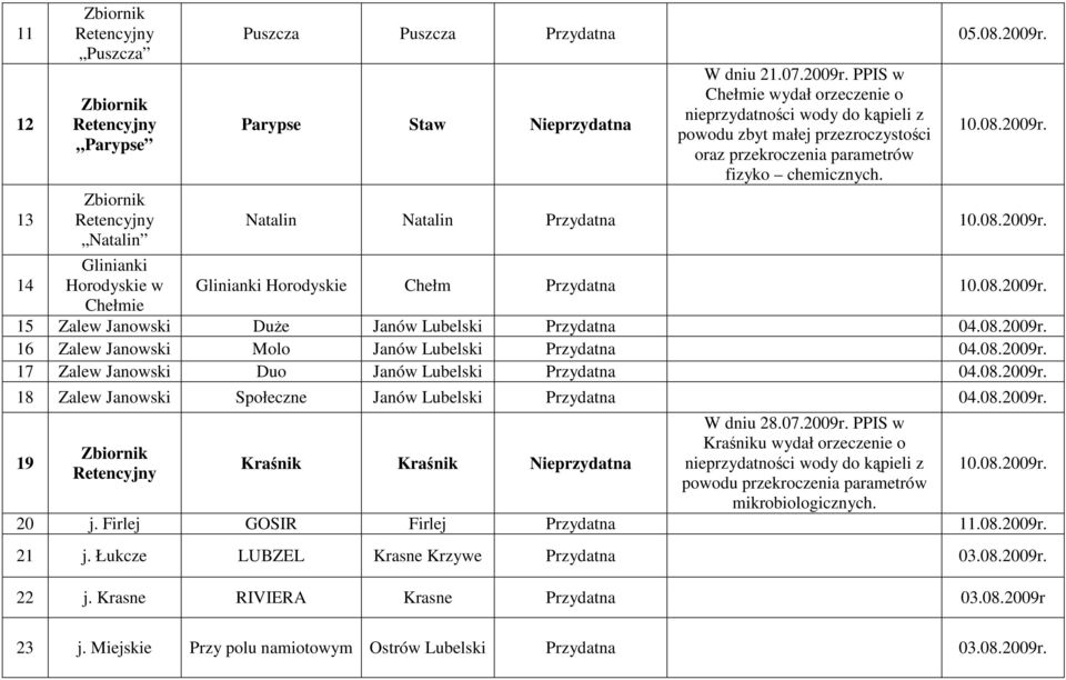 10.08.2009r. Natalin Natalin Przydatna 10.08.2009r. 14 Glinianki Horodyskie w Glinianki Horodyskie Chełm Przydatna 10.08.2009r. Chełmie 15 Zalew Janowski DuŜe Janów Lubelski Przydatna 04.08.2009r. 16 Zalew Janowski Molo Janów Lubelski Przydatna 04.