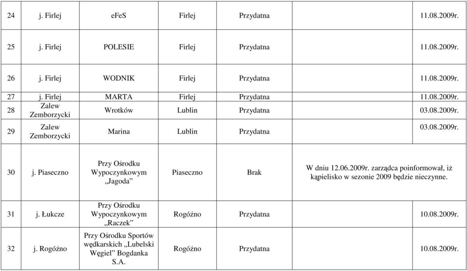 Piaseczno Przy Ośrodku Wypoczynkowym Jagoda Piaseczno Brak W dniu 12.06.2009r. zarządca poinformował, iŝ kąpielisko w sezonie 2009 będzie nieczynne. 31 j.