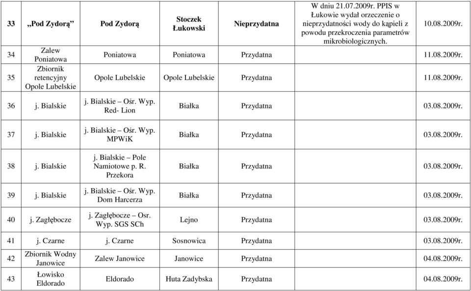 08.2009r. 36 j. Bialskie 37 j. Bialskie 38 j. Bialskie 39 j. Bialskie 40 j. Zagłębocze j. Bialskie Ośr. Wyp. Red- Lion j. Bialskie Ośr. Wyp. MPWiK j. Bialskie Pole Namiotowe p. R. Przekora j.