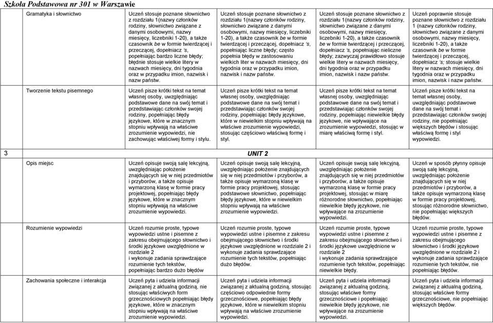 rozdziału 1(nazwy członków rodziny, słownictwo związane z danymi osobowymi, nazwy miesięcy, liczebniki 1-20), a także czasownik be w formie twierdzącej i przeczącej, dopełniacz s, popełniając liczne