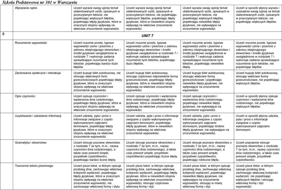 popełniając większych błędów, Uczeń w sposób płynny wyraża i uzasadnia swoją opinię na temat utalentowanych osób, opisanych w przeczytanym tekście, nie rozdziale 7 i wykonuje zadania sprawdzające