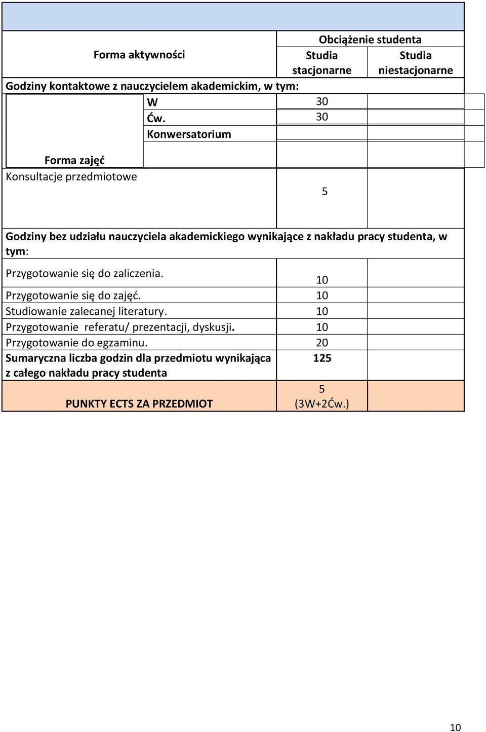 Przygotowanie się do zaliczenia. 10 Przygotowanie się do zajęć. 10 Studiowanie zalecanej literatury. 10 Przygotowanie referatu/ prezentacji, dyskusji.