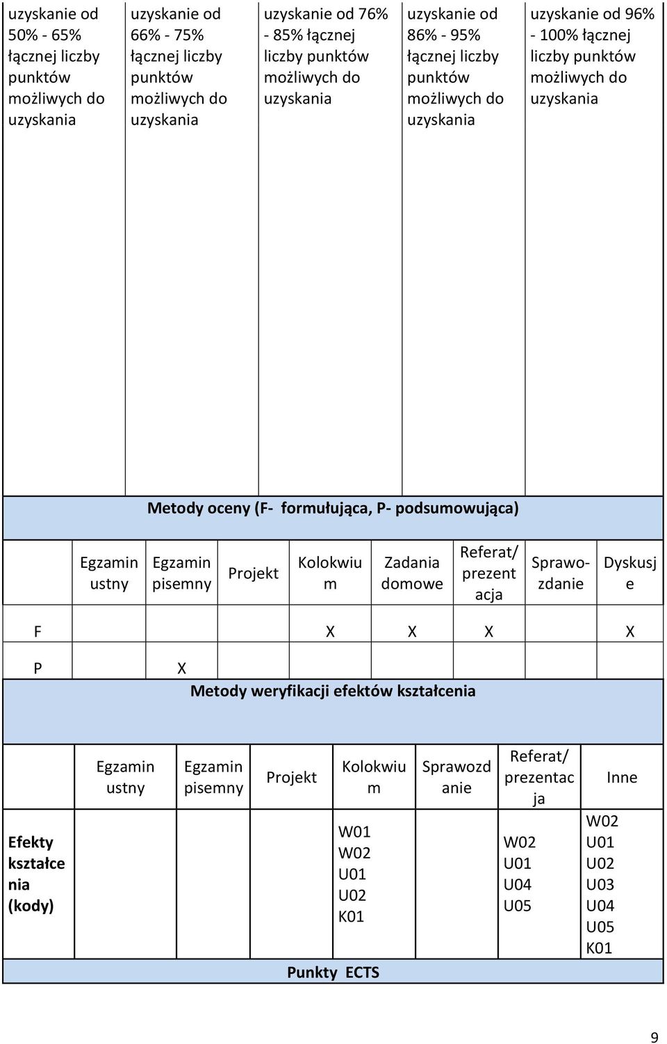 uzyskania Metody oceny (F- formułująca, P- podsumowująca) Egzamin ustny Egzamin pisemny Projekt Kolokwiu m Zadania domowe Referat/ prezent acja Sprawozdanie Dyskusj e F X