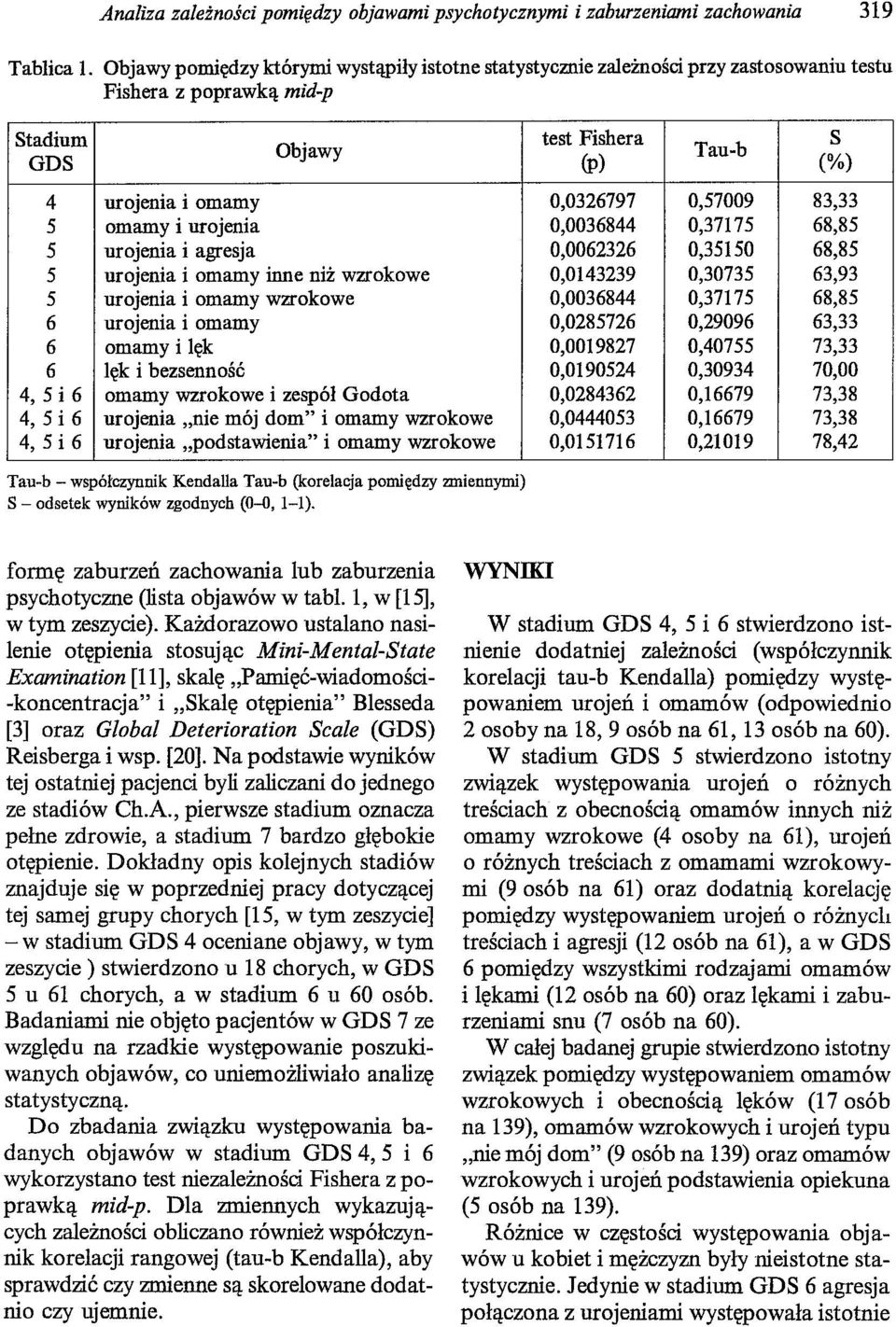 83,33 5 omamy i urojenia 0,0036844 0,37175 68,85 5 urojenia i agresja 0,0062326 0,35150 68,85 5 urojenia i omamy inne niż wzrokowe 0,0143239 0,30735 63,93 5 urojenia i omamy wzrokowe 0,0036844
