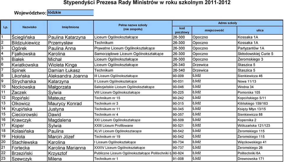 Przemysław Technikum 26-300 Opoczno Kossaka 1A 3 Ogórek Paulina Anna Prywatne Liceum Ogólnokształcące 26-300 Opoczno Partyzantów 1A 4 Fijałkowska Karolina Samorządowe Liceum Ogólnokształcące 26-300