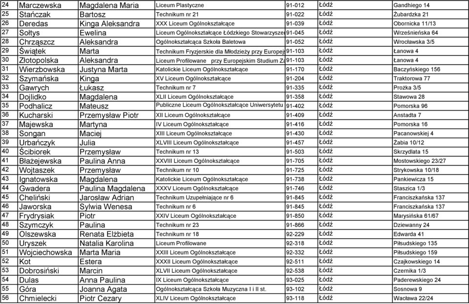 Baletowa 91-052 Łódź Wrocławska 3/5 29 Świątek Marta Technikum Fryzjerskie dla Młodzieży przy Europejskim 91-103 Studium Łódź Zawodowym "anagra" Łanowa 4 30 Złotopolska Aleksandra Liceum Profilowane