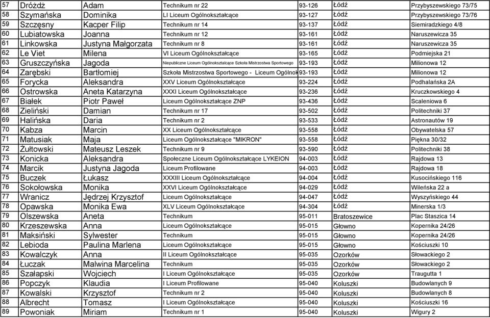 Ogólnokształcące 93-165 Łódź Podmiejska 21 63 Gruszczyńska Jagoda Niepubliczne Liceum Ogólnoksztalcące Szkoła Mistrzostwa Sportowego 93-193 Łódź Milionowa 12 64 Zarębski Bartłomiej Szkoła Mistrzostwa